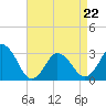 Tide chart for Kitty Hawk Beach, North Carolina on 2022/04/22