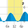 Tide chart for Kitty Hawk Beach, North Carolina on 2022/04/2