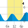 Tide chart for Kitty Hawk Beach, North Carolina on 2022/04/4