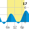 Tide chart for Kitty Hawk Beach, North Carolina on 2022/05/17