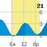Tide chart for Kitty Hawk Beach, North Carolina on 2022/05/21