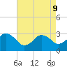 Tide chart for Kitty Hawk Beach, North Carolina on 2022/05/9