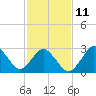 Tide chart for Kitty Hawk Beach, North Carolina on 2023/02/11
