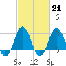Tide chart for Kitty Hawk Beach, North Carolina on 2023/02/21