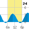 Tide chart for Kitty Hawk Beach, North Carolina on 2023/02/24