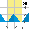 Tide chart for Kitty Hawk Beach, North Carolina on 2023/02/25