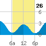 Tide chart for Kitty Hawk Beach, North Carolina on 2023/02/26