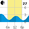Tide chart for Kitty Hawk Beach, North Carolina on 2023/02/27