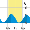 Tide chart for Kitty Hawk Beach, North Carolina on 2023/02/8