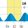 Tide chart for Kitty Hawk Beach, North Carolina on 2023/03/10