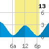 Tide chart for Kitty Hawk Beach, North Carolina on 2023/03/13