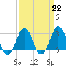 Tide chart for Kitty Hawk Beach, North Carolina on 2023/03/22