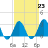 Tide chart for Kitty Hawk Beach, North Carolina on 2023/03/23