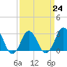 Tide chart for Kitty Hawk Beach, North Carolina on 2023/03/24