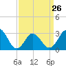 Tide chart for Kitty Hawk Beach, North Carolina on 2023/03/26