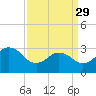 Tide chart for Kitty Hawk Beach, North Carolina on 2023/03/29