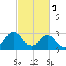Tide chart for Kitty Hawk Beach, North Carolina on 2023/03/3