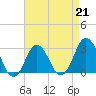 Tide chart for Kitty Hawk Beach, North Carolina on 2023/04/21