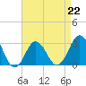 Tide chart for Kitty Hawk Beach, North Carolina on 2023/04/22