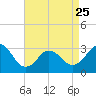 Tide chart for Kitty Hawk Beach, North Carolina on 2023/04/25