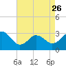 Tide chart for Kitty Hawk Beach, North Carolina on 2023/04/26