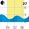 Tide chart for Kitty Hawk Beach, North Carolina on 2023/04/27