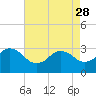 Tide chart for Kitty Hawk Beach, North Carolina on 2023/04/28