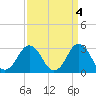 Tide chart for Kitty Hawk Beach, North Carolina on 2023/04/4