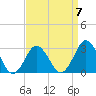 Tide chart for Kitty Hawk Beach, North Carolina on 2023/04/7