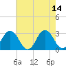 Tide chart for Virginia Beach, Kitty Hawk, North Carolina on 2023/05/14