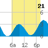 Tide chart for Virginia Beach, Kitty Hawk, North Carolina on 2023/05/21