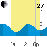 Tide chart for Virginia Beach, Kitty Hawk, North Carolina on 2023/05/27