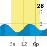 Tide chart for Virginia Beach, Kitty Hawk, North Carolina on 2023/05/28