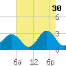 Tide chart for Virginia Beach, Kitty Hawk, North Carolina on 2023/05/30