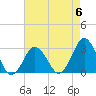 Tide chart for Virginia Beach, Kitty Hawk, North Carolina on 2023/05/6