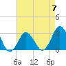 Tide chart for Virginia Beach, Kitty Hawk, North Carolina on 2023/05/7