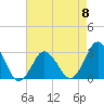 Tide chart for Virginia Beach, Kitty Hawk, North Carolina on 2023/05/8