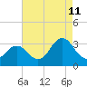 Tide chart for Kitty Hawk Beach, North Carolina on 2023/08/11