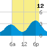 Tide chart for Kitty Hawk Beach, North Carolina on 2023/08/12