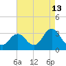 Tide chart for Kitty Hawk Beach, North Carolina on 2023/08/13