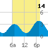 Tide chart for Kitty Hawk Beach, North Carolina on 2023/08/14