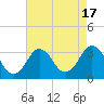 Tide chart for Kitty Hawk Beach, North Carolina on 2023/08/17