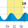 Tide chart for Kitty Hawk Beach, North Carolina on 2023/08/18