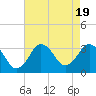 Tide chart for Kitty Hawk Beach, North Carolina on 2023/08/19