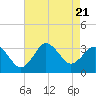 Tide chart for Kitty Hawk Beach, North Carolina on 2023/08/21