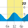 Tide chart for Kitty Hawk Beach, North Carolina on 2023/08/22