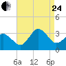 Tide chart for Kitty Hawk Beach, North Carolina on 2023/08/24
