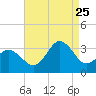 Tide chart for Kitty Hawk Beach, North Carolina on 2023/08/25