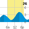 Tide chart for Kitty Hawk Beach, North Carolina on 2023/08/26