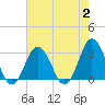 Tide chart for Kitty Hawk Beach, North Carolina on 2023/08/2